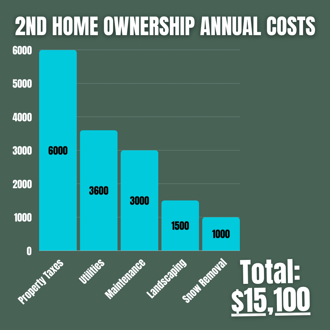 vacation ownership value vs. 2nd home ownership